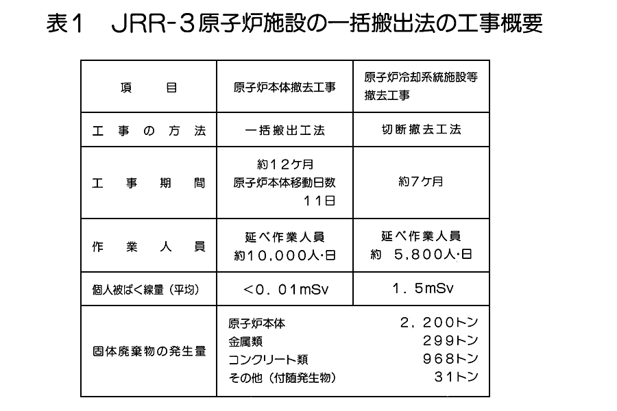 表１  JRR-3原子炉施設の一括搬出工法の工事概要