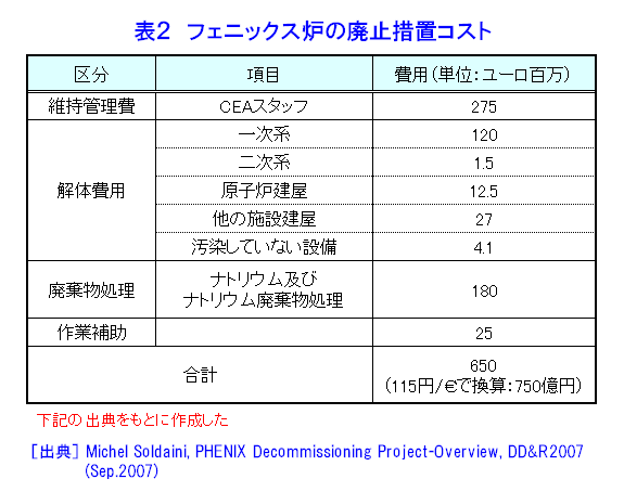 表２  フェニックス炉の廃止措置コスト
