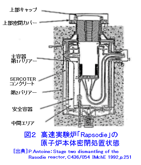 図２  高速実験炉「Rapsodie」の原子炉本体密閉処置状態