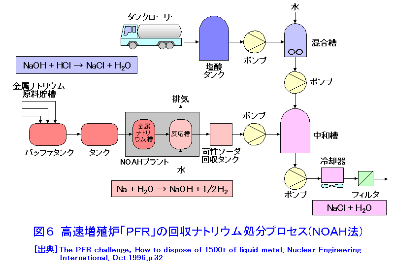 図６  高速増殖炉「PFR」の回収ナトリウム処分プロセス（NOAH法）