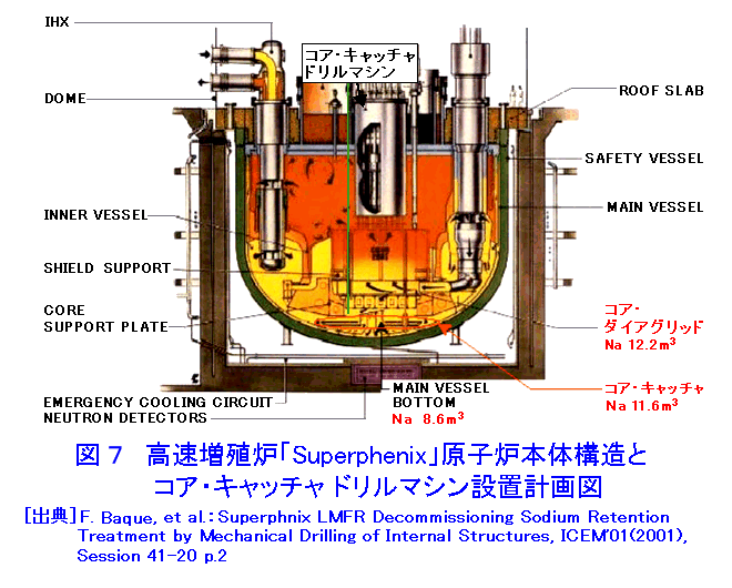 高速増殖炉「Superphenix」原子炉本体構造とコア・キャッチャドリルマシン設置計画図