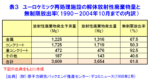 表３  ユーロケミック再処理施設の解体放射性廃棄物量と無制限放出率（1990−2004年10月までの内訳）