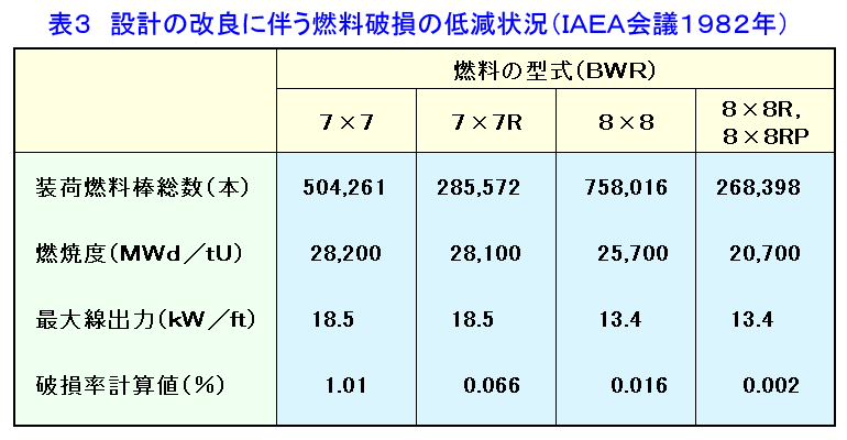 表３  設計の改良に伴う燃料破損の低減状況（IAEA会議1982年）