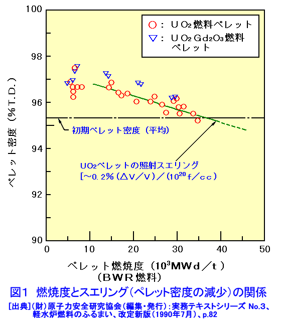図１  燃焼度とスエリング（ペレット密度の減少）の関係