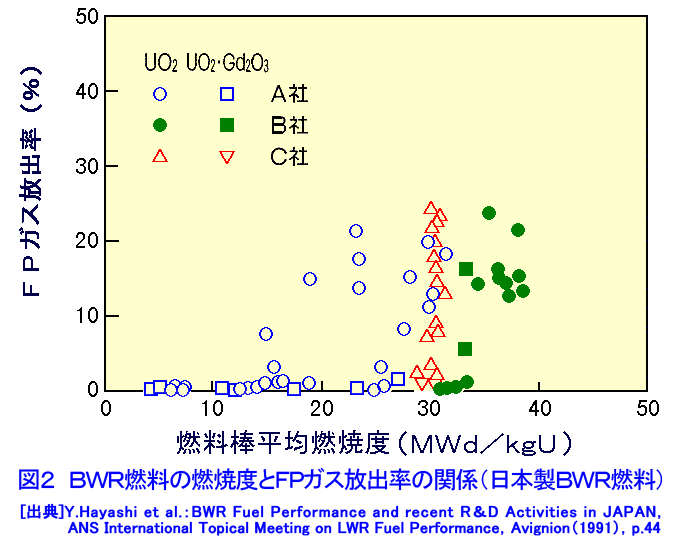 BWR燃料の燃焼度とFPガス放出率の関係（日本製BWR燃料）