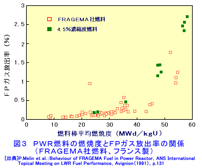 PWR燃料の燃焼度とFPガス放出率の関係（FRAGEMA社燃料、フランス製）