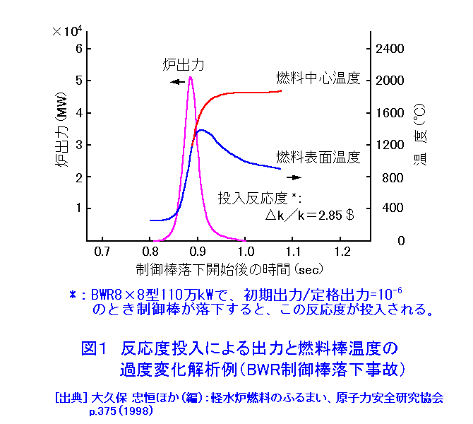 図１  反応度投入による出力と燃料棒温度の過渡変化解析例（ＢＷＲ制御棒落下事故）