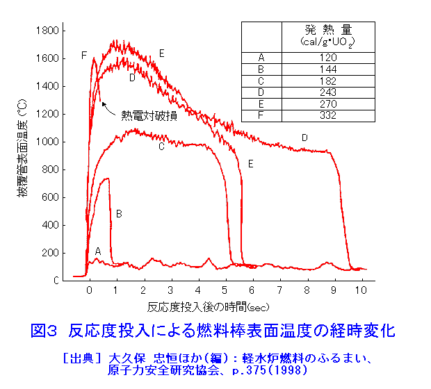 図３  反応度投入による燃料棒表面温度の経時変化