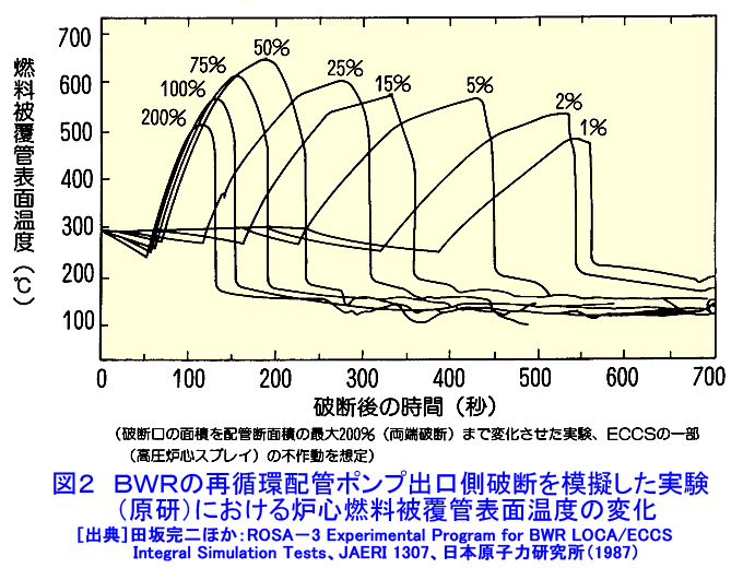 図２  BWRの再循環配管ポンプ出口側破断を模擬した実験（原研）における炉心燃料被覆管表面温度の変化
