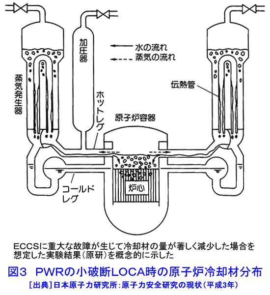 図３  PWRの小破断LOCA時の原子炉冷却材分布