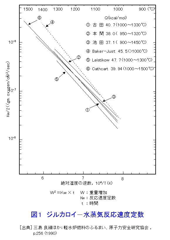 図１  ジルカロイ−水蒸気反応速度定数