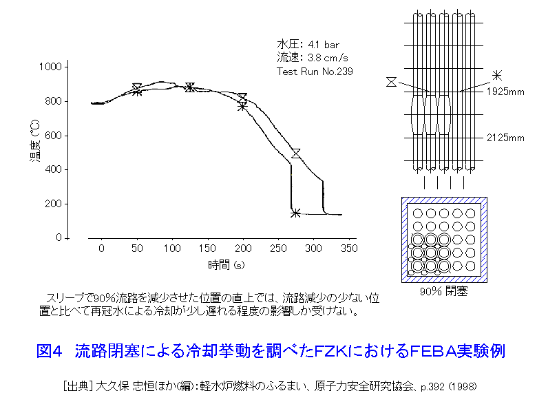 図４  流路閉塞による冷却挙動を調べたＦＺＫにおけるＦＥＢＡ実験例