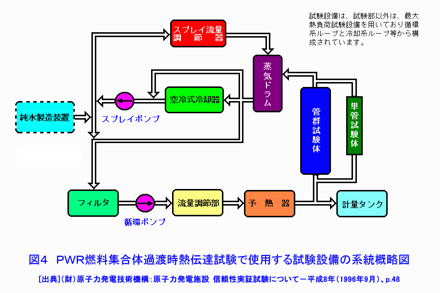図４  ＰＷＲ燃料集合体過渡時熱伝達試験で使用する試験設備の系統概略図