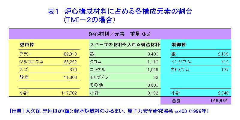 表１  炉心構成材料に占める各構成元素の割合（TMI-2の場合）