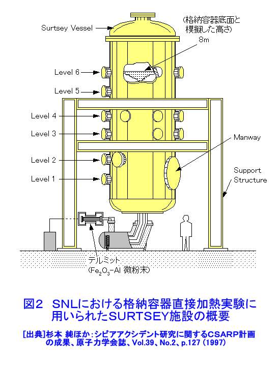 図２  ＳＮＬにおける格納容器直接加熱実験に用いられたＳＵＲＴＳＥＹ施設の概要
