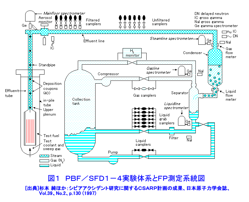 図１  ＰＢＦ／ＳＦＤ１−４実験体系とＦＰ測定系統図