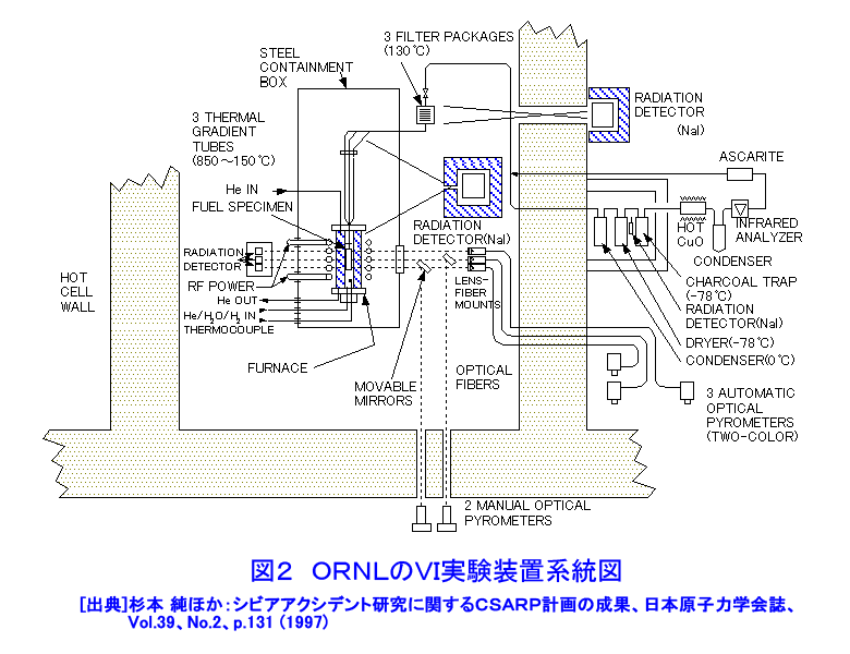 図２  ＯＲＮＬのＶＩ実験装置系統図