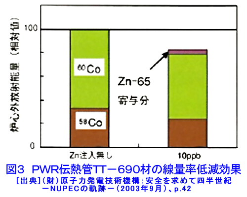 図３  PWR伝熱管TT-690材の線量率低減効果