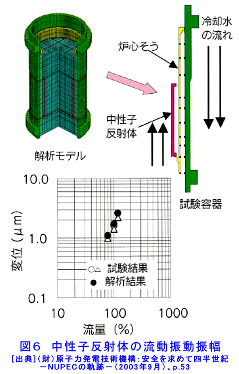 図６  中性子反射体の流動振動振幅