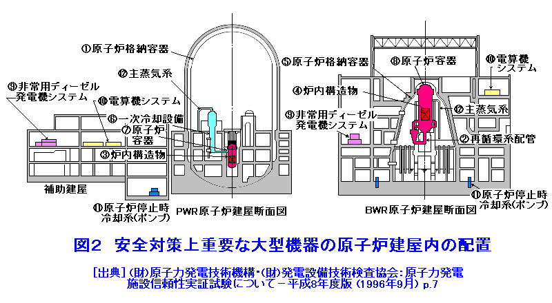 図２  安全対策上重要な大型機器の原子炉建屋内の配置