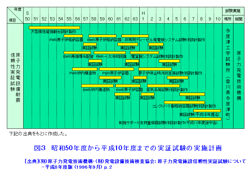 図３  昭和50年度から平成10年度までの実証試験の実施計画