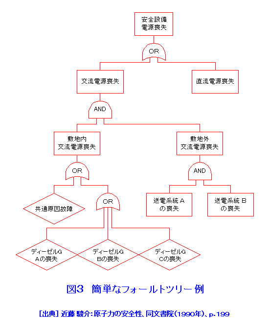 図３  簡単なフォールトツリー例