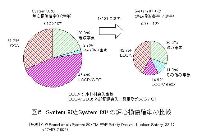 図６  System80とSystem80＋の炉心損傷確率の比較