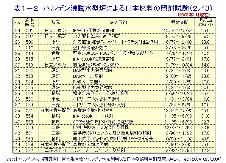 表１−２  ハルデン沸騰水型炉による日本燃料の照射試験（２／３）