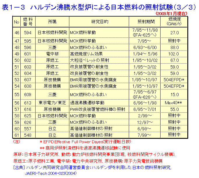 表１−３  ハルデン沸騰水型炉による日本燃料の照射試験（３／３）