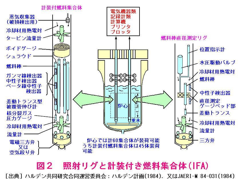 図２  照射リグと計装付き燃料集合体（ＩＦＡ）
