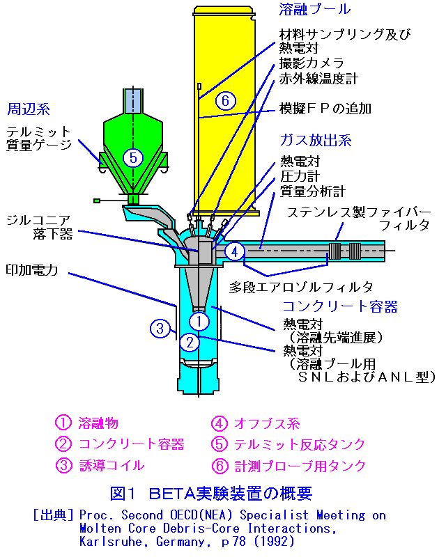 図１  BETA実験装置の概要