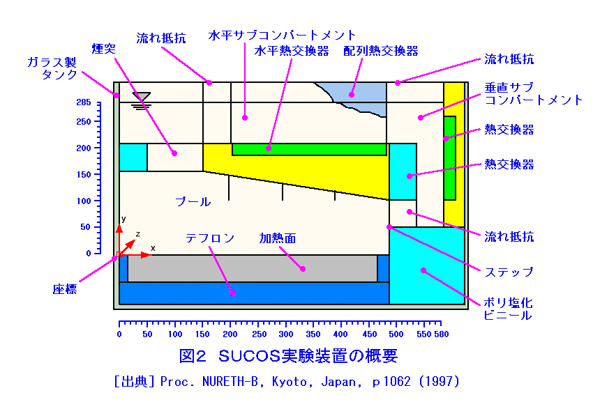 図２  SUCOS実験装置の概要