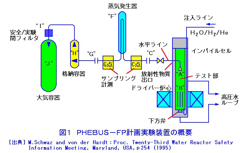 図１  PHEBUS-FP計画実験装置の概要