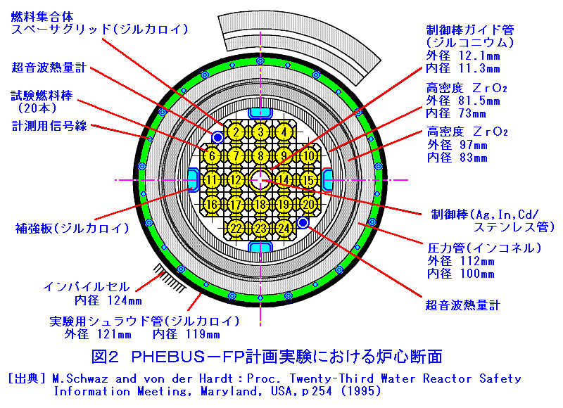 図２  PHEBUS-FP計画実験における炉心断面
