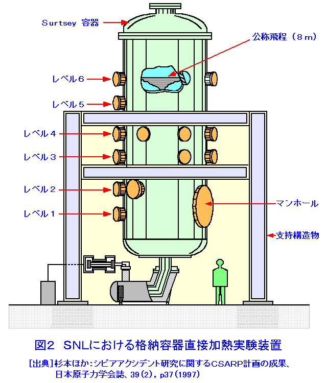 図２  SNLにおける格納容器直接加熱実験装置