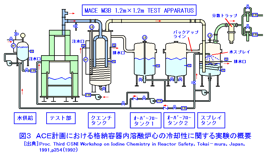 図３  ACE計画における格納容器内溶融炉心の冷却性に関する実験の概要