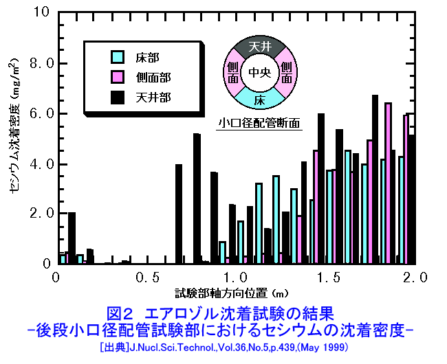 図２  エアロゾル沈着試験の結果−後段小口径配管試験部におけるセシウムの沈着密度−