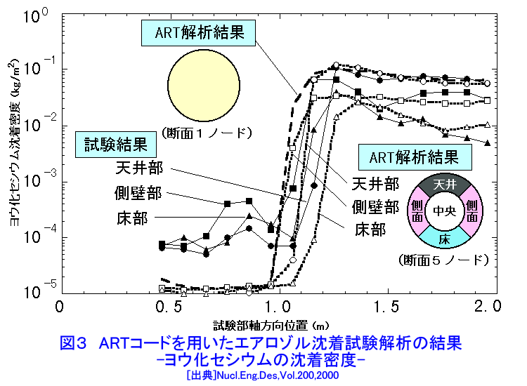 図３  ARTコードを用いたエアロゾル沈着試験解析の結果−ヨウ化セシウムの沈着密度−