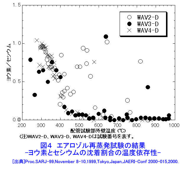 図４  エアロゾル再蒸発試験の結果−ヨウ素とセシウムの沈着割合の温度依存性−