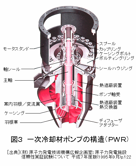 図３  一次冷却材ポンプの構造（PWR）