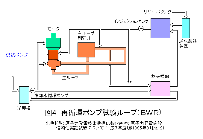 図４  再循環ポンプ試験ループ（BWR）