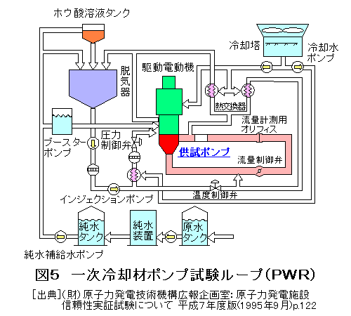 図５  一次冷却材ポンプ試験ループ（PWR）
