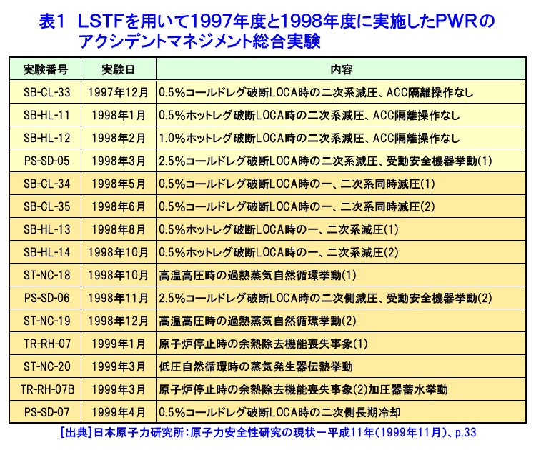 表１  LSTFを用いて1997年度と1998年度に実施したPWRのアクシデントマネジメント総合実験