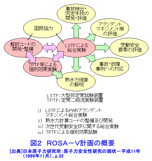 図２  ROSA-V計画の概要