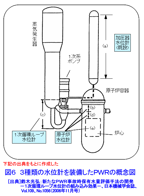 図６  3種類の水位計を装備したPWRの概念図