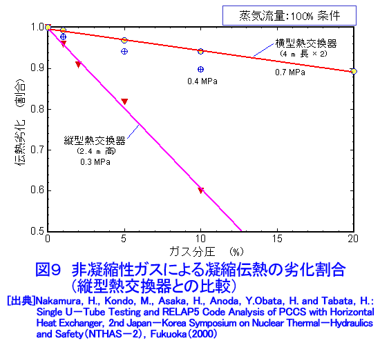 図９  非凝縮性ガスによる凝縮伝熱の劣化割合（縦型熱交換器との比較）
