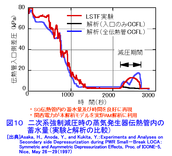 図１０  二次系強制減圧時の蒸気発生器伝熱管内の蓄水量（実験と解析の比較）