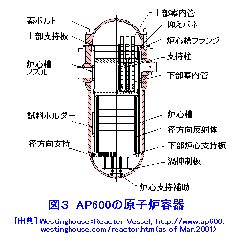 図３  AP600の原子炉容器