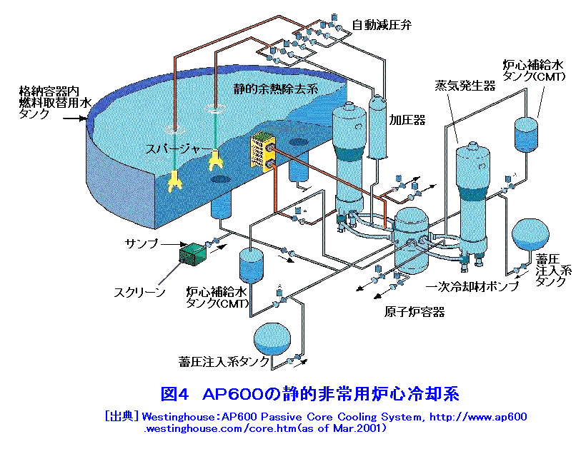 図４  AP600の静的非常用炉心冷却系