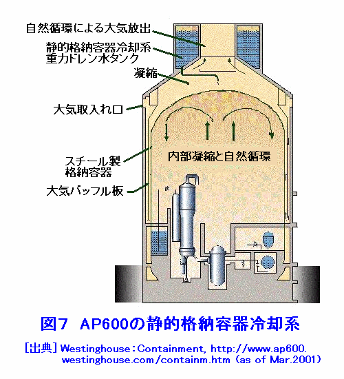 図７  AP600の静的格納容器冷却系